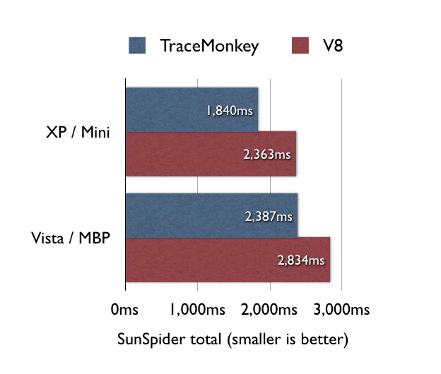tracemonkey v8 benchmark