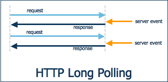 Http Long Polling - Consulta larga