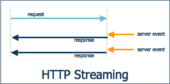 Http Streaming