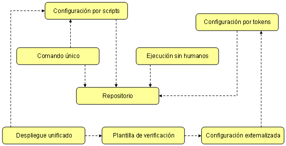 diagrama de patrones de despliegue