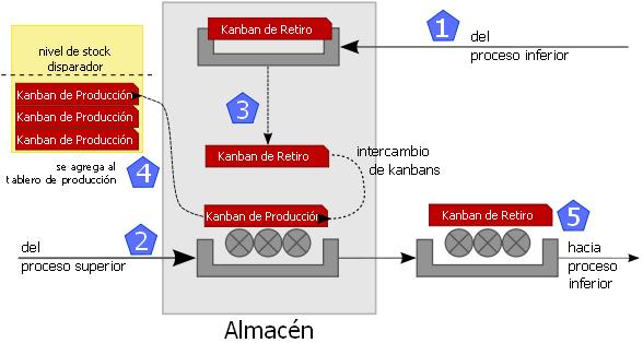 proceso de almacen kanban