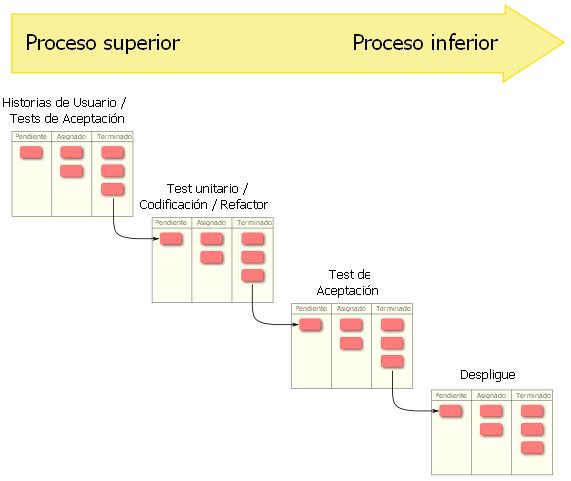 kanban en desarrollo