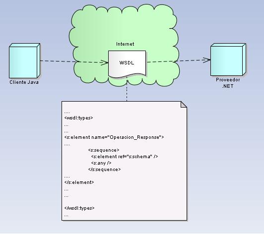 ConsumirWS NET con Java contexto.jpg